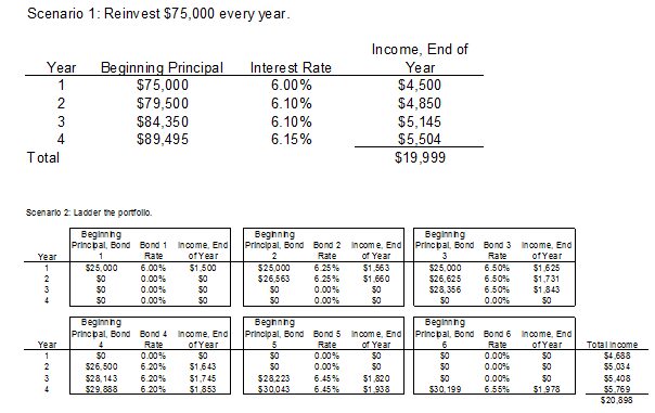 bond-ladder-definition-example-investinganswers